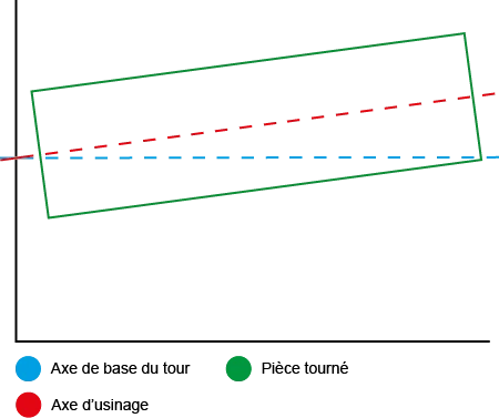 Schéma explicatif du tournage désaxé